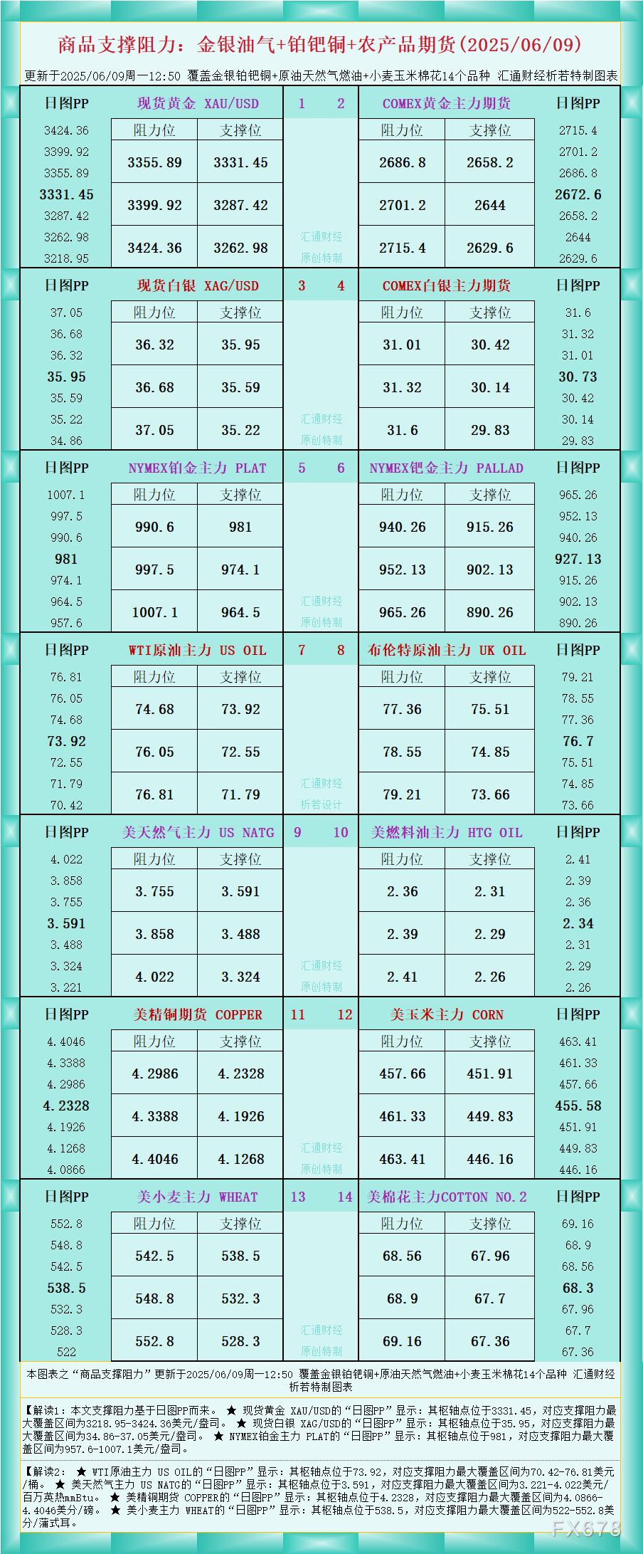 XM官网:一张图看商品支撑阻力:金银油气+铂钯铜农产品期货(2025年6月9日)(图1)