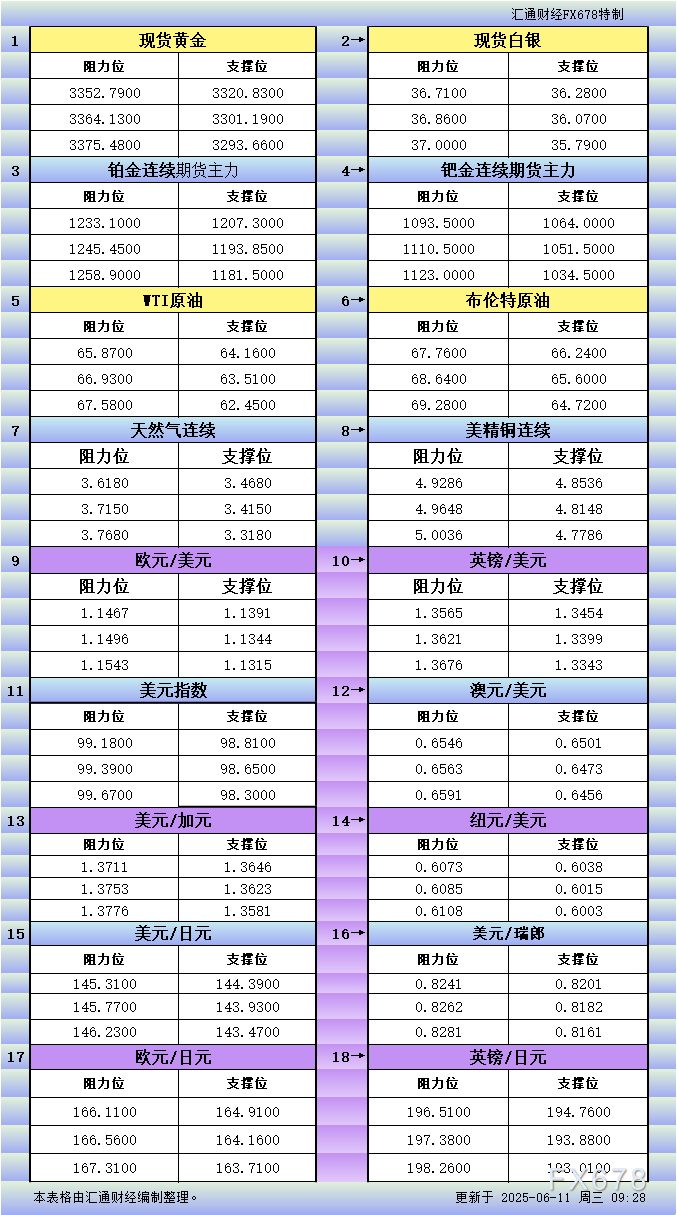 XM平台官网:6月11日亚市更新支撑阻力:18品种支撑阻力(金银铂钯原油天然气铜及十大货币对)(图1)