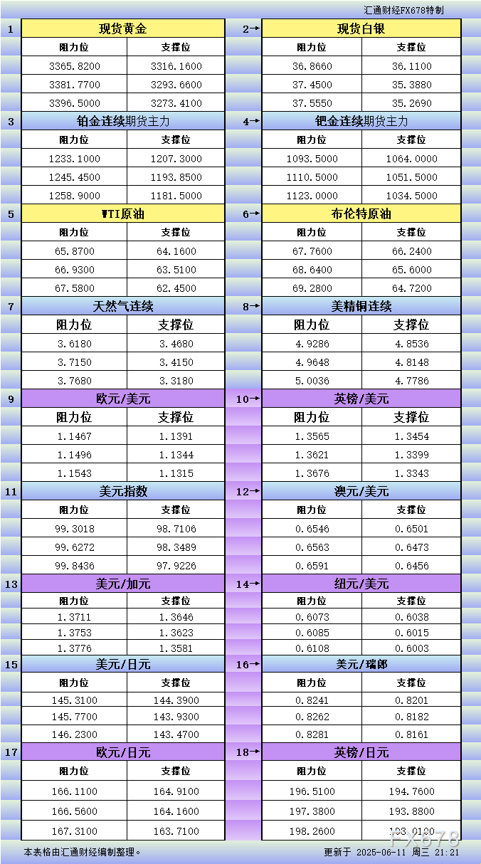 XM官网:6月11日美市更新支撑阻力:18品种支撑阻力(金银铂钯原油天然气铜及十大货币对)(图1)