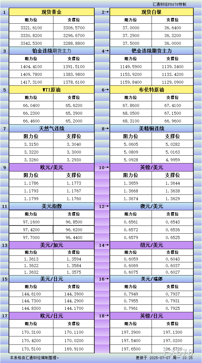 XM平台官网:7月7日亚市更新支撑阻力:18品种支撑阻力(金银铂钯原油天然气铜及