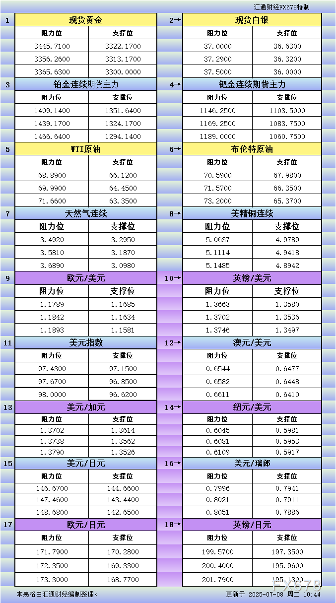 XM官网:7月8日亚市更新支撑阻力:18品种支撑阻力(金银铂钯原油天然气铜及十大