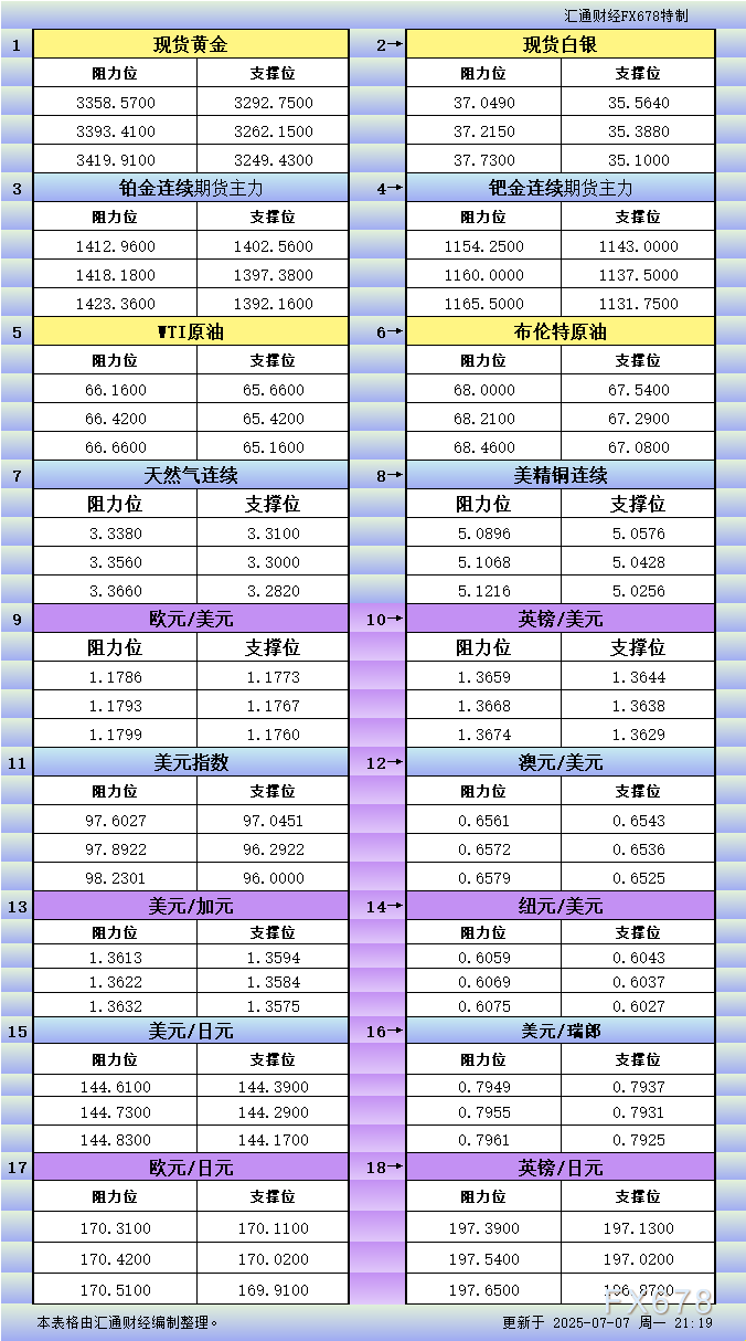 XM官网:7月7日美市更新支撑阻力:18品种支撑阻力(金银铂钯原油天然气铜及十大