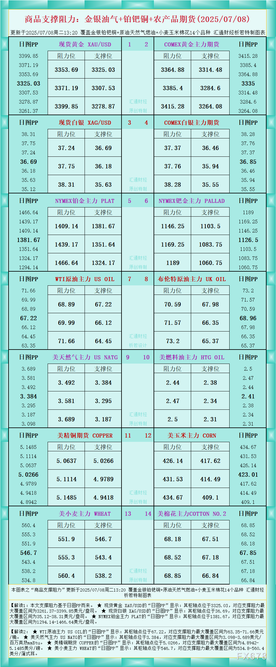 XM官网:一张图看商品支撑阻力:金银油气+铂钯铜农产品期货(2025年7月8日)(图1)