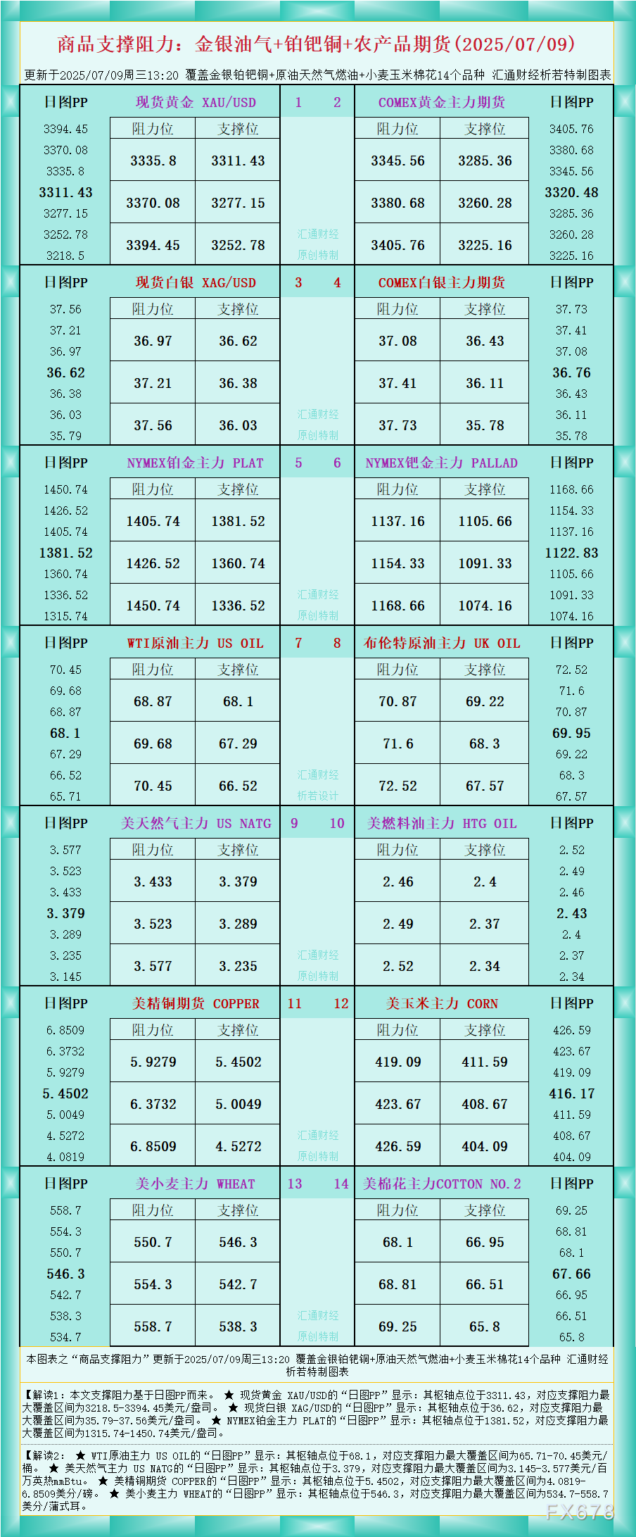XM平台官网:一张图看商品支撑阻力:金银油气+铂钯铜农产品期货(2025年7月9日)(图1)