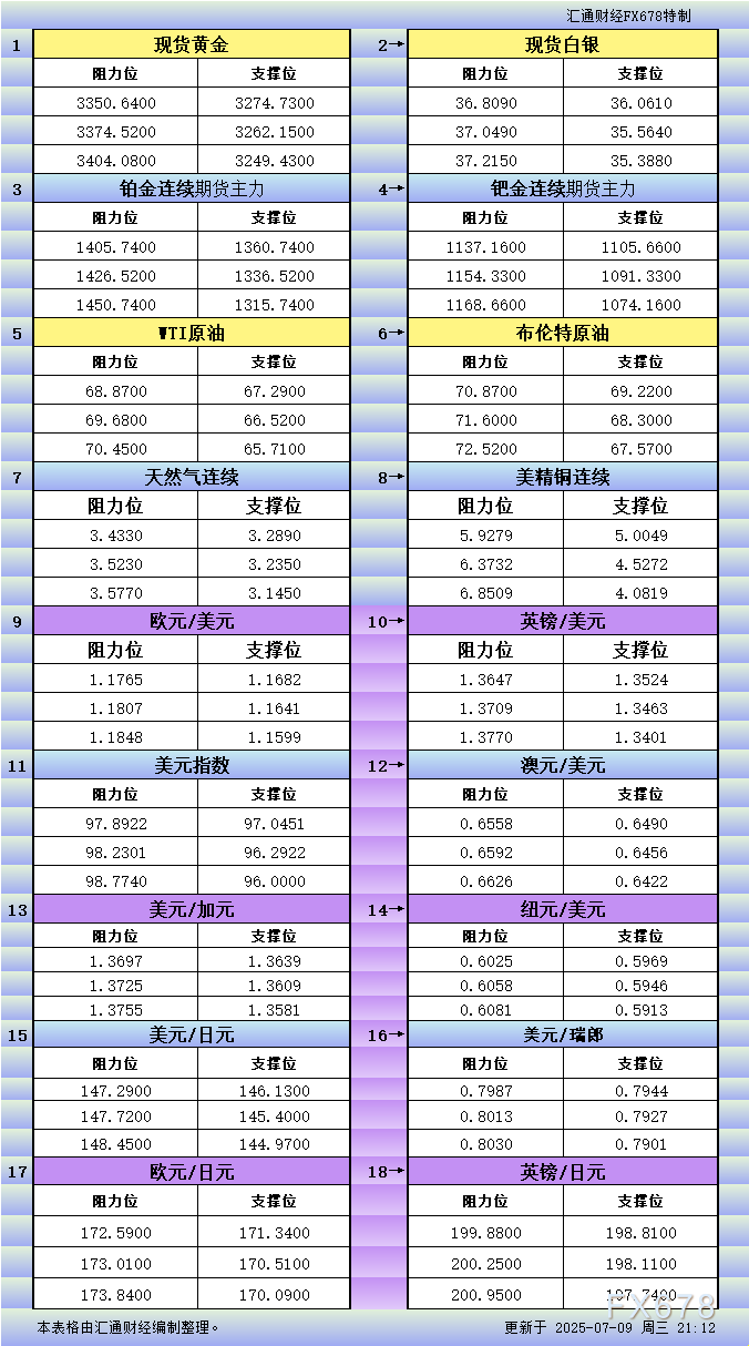 XM外汇官网:7月9日美市更新支撑阻力:18品种支撑阻力(金银铂钯原油天然气铜及十大货币对)(图1)