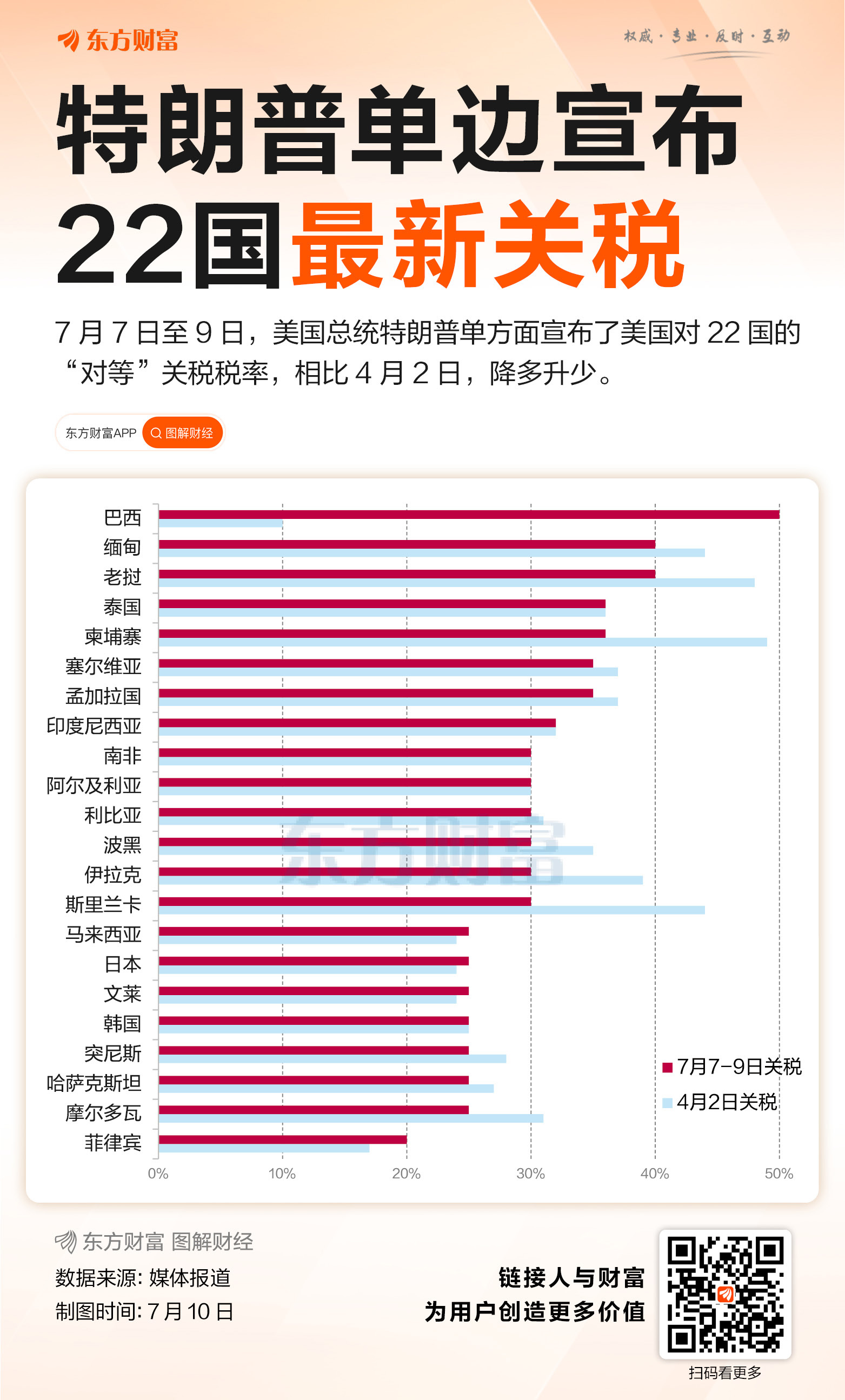 XM平台官网:最高50%!特朗普公布22国最新关税