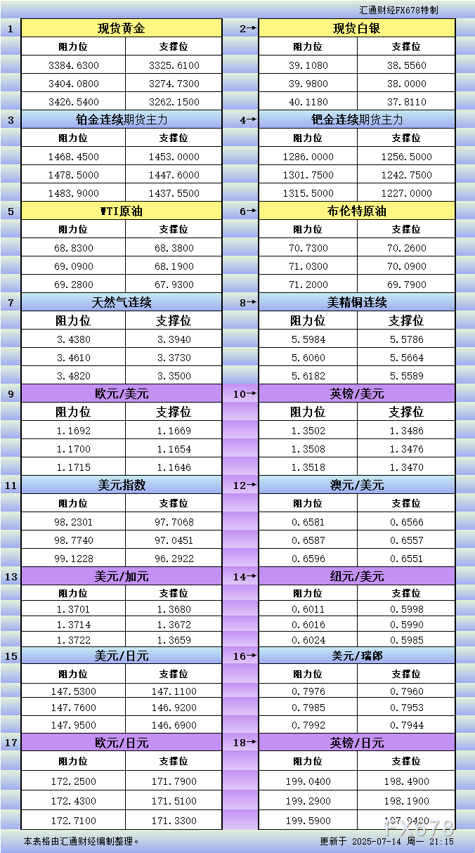 XM官网:7月14日美市更新支撑阻力:18品种支撑阻力(金银铂钯原油天然气铜及十大货币对)(图1)