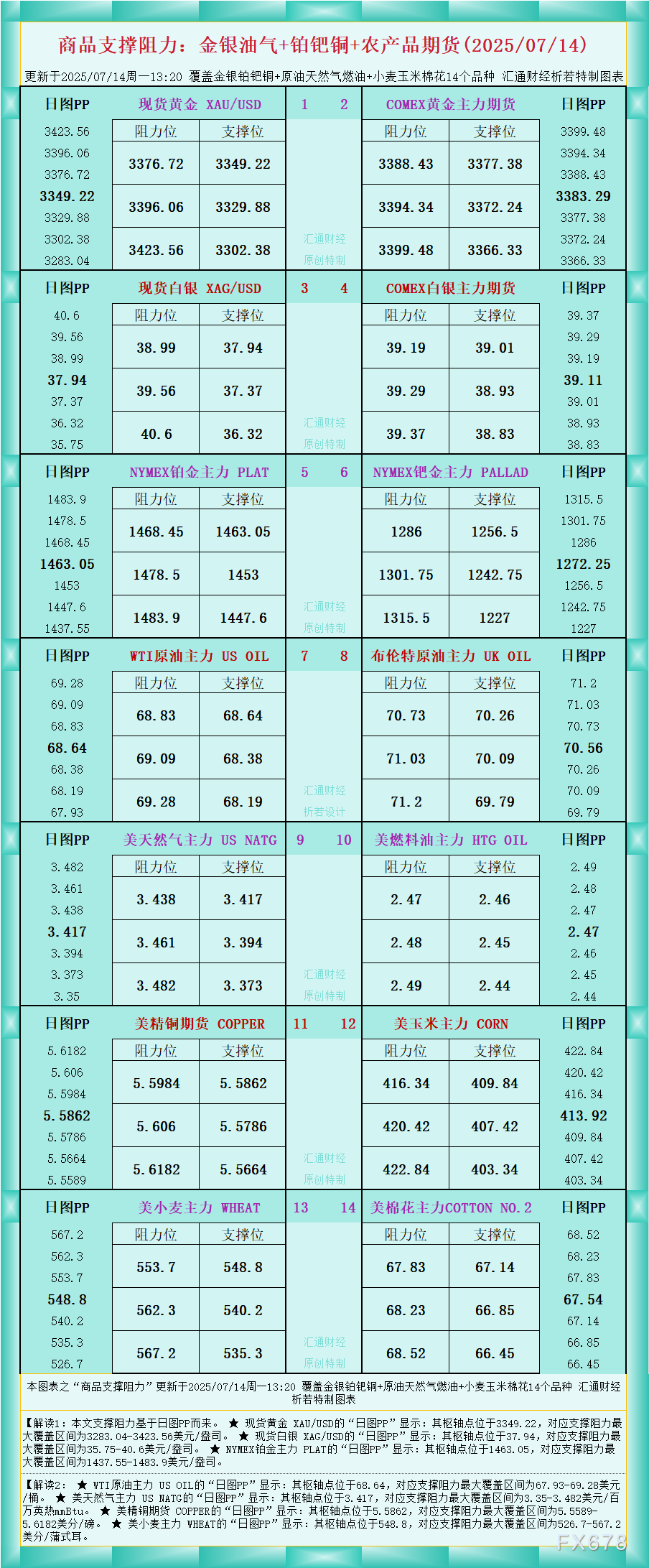 XM官网:一张图看商品支撑阻力:金银油气+铂钯铜农产品期货(2025年7月14日)(图1)