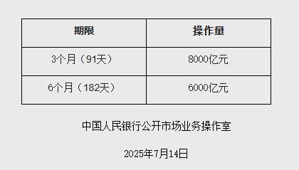 XM外汇官网:央行:7月15日将开展14000亿元买断式逆回购操作