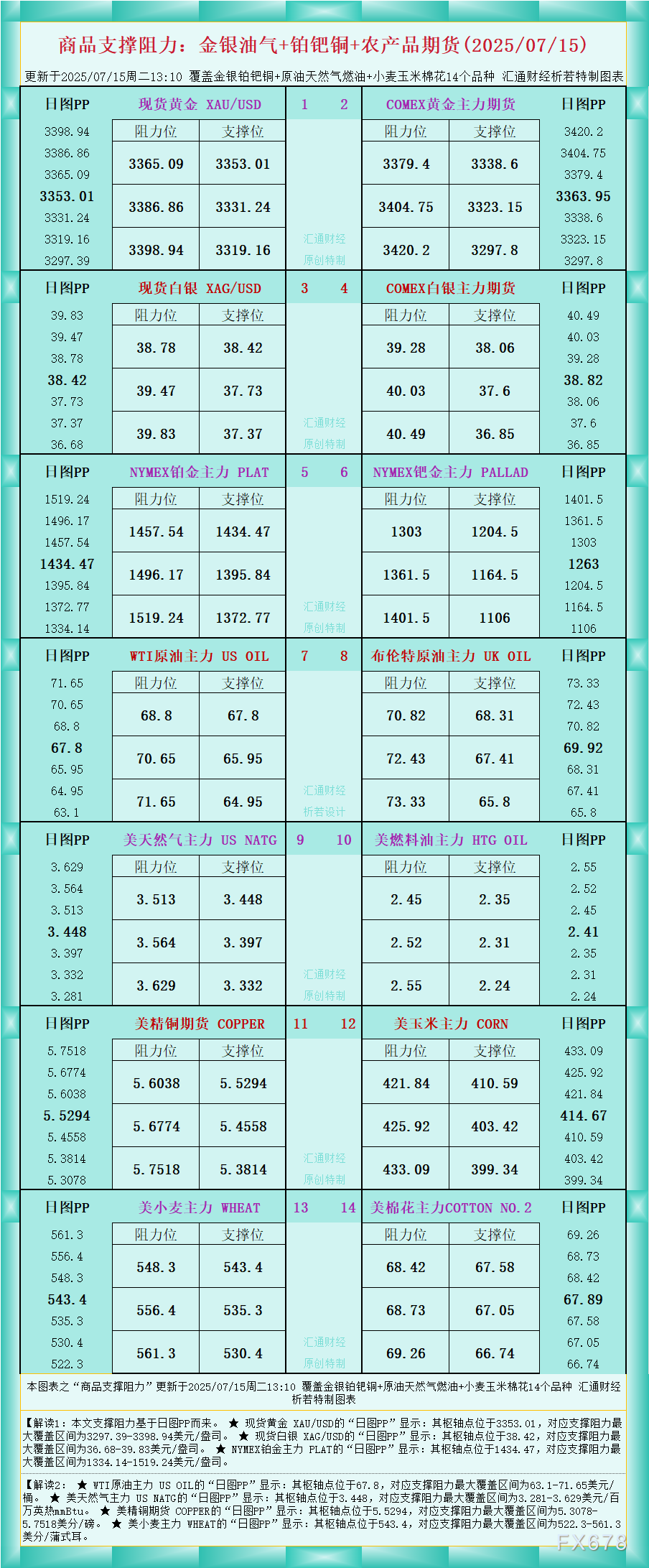 XM外汇官网:一张图看商品支撑阻力:金银油气+铂钯铜农产品期货(2025年7月1