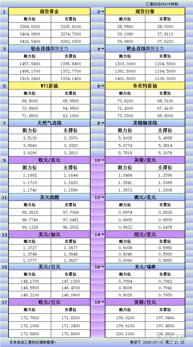 XM官网:7月15日美市更新支撑阻力:18品种支撑阻力(金银铂钯原油天然气铜及十