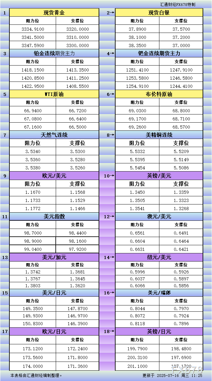 XM平台官网:7月16日亚市更新支撑阻力:18品种支撑阻力(金银铂钯原油天然气铜