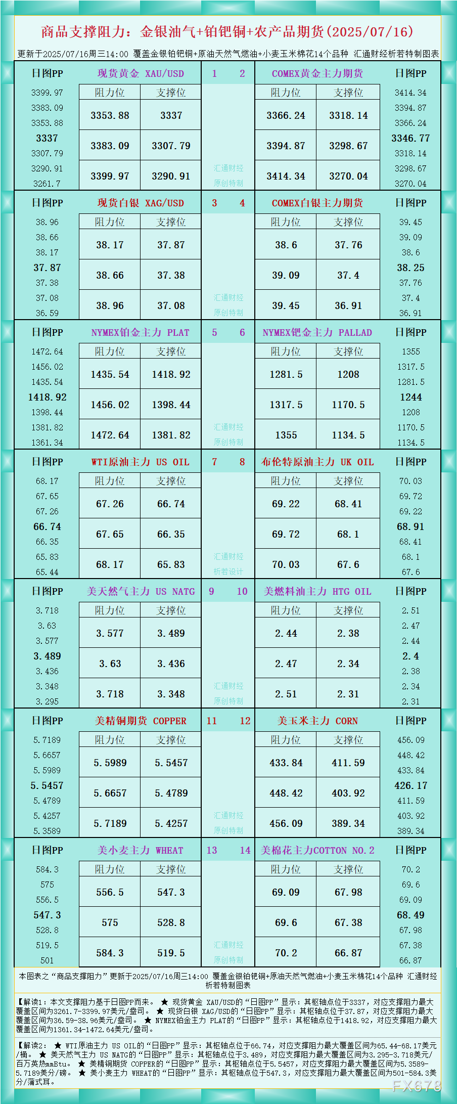 XM官网:一张图看商品支撑阻力:金银油气+铂钯铜农产品期货(2025年7月16日