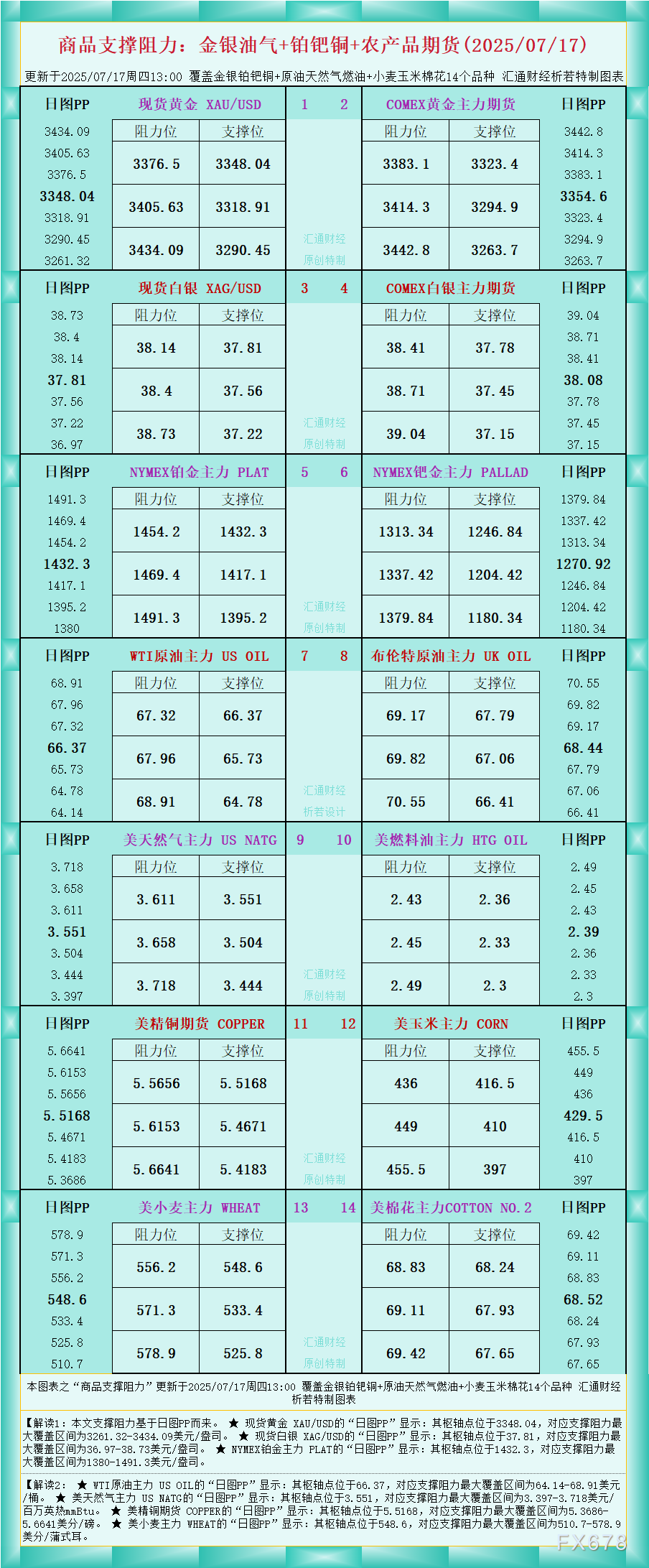 XM平台官网:一张图看商品支撑阻力:金银油气+铂钯铜农产品期货(2025年7月17日)(图1)