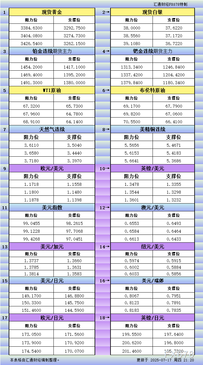 XM外汇官网:7月17日美市更新支撑阻力:18品种支撑阻力(金银铂钯原油天然气铜