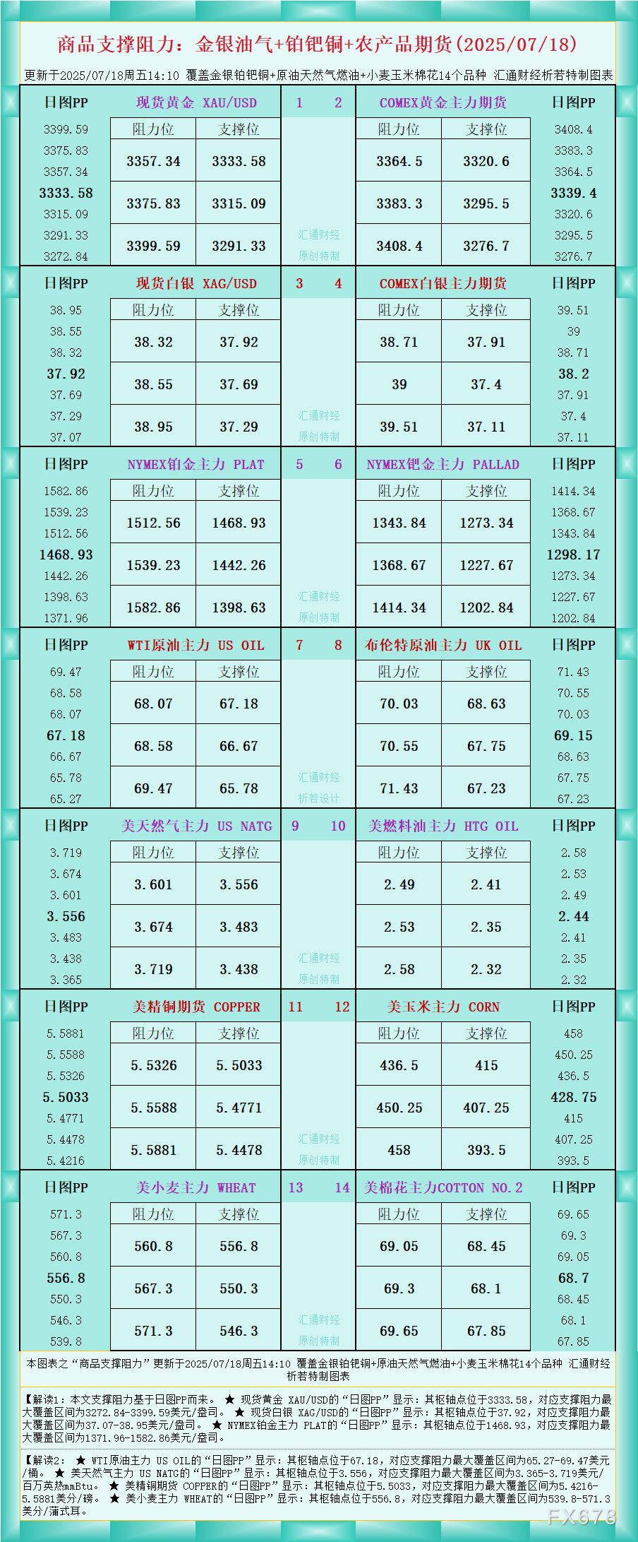 XM平台官网:一张图看商品支撑阻力:金银油气+铂钯铜农产品期货(2025年7月18日)(图1)