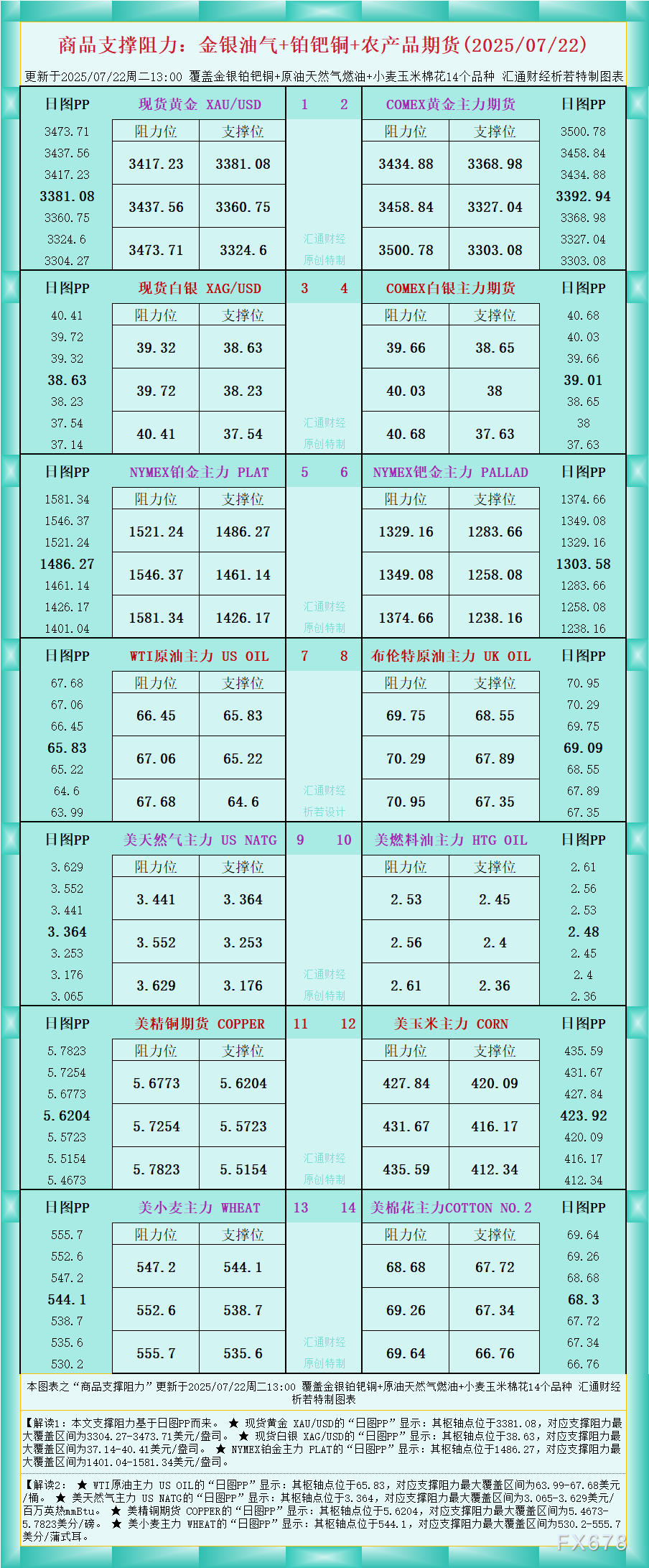 XM官网登陆入口:一张图看商品支撑阻力:金银油气+铂钯铜农产品期货(2025年7
