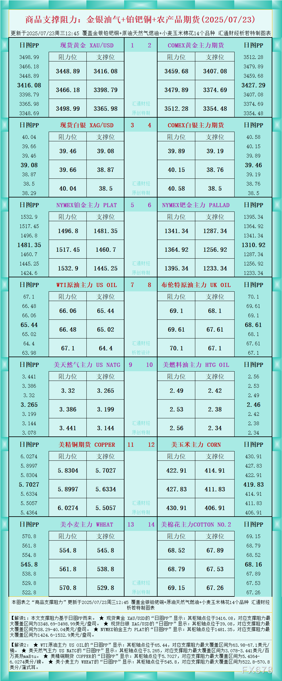 XM平台官网:一张图看商品支撑阻力:金银油气+铂钯铜农产品期货(2025年7月2