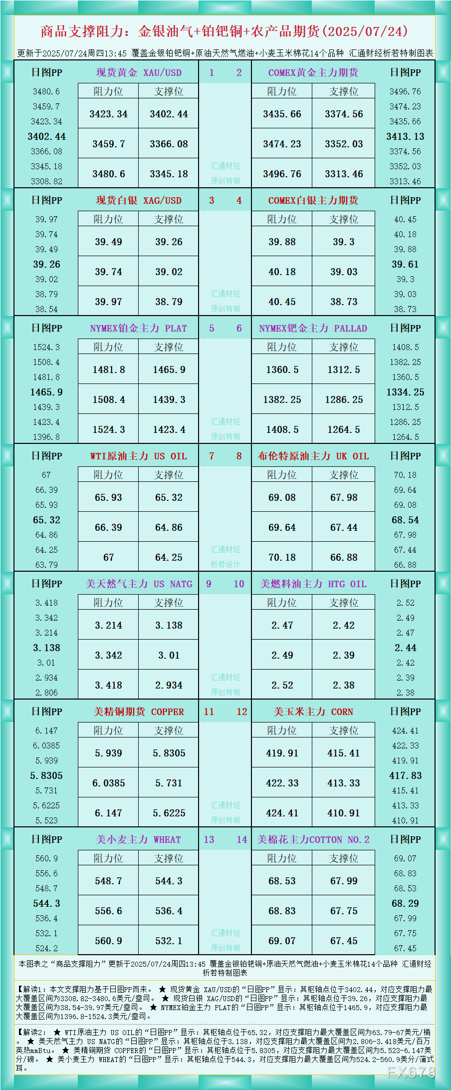 XM平台官网:一张图看商品支撑阻力:金银油气+铂钯铜农产品期货(2025年7月2