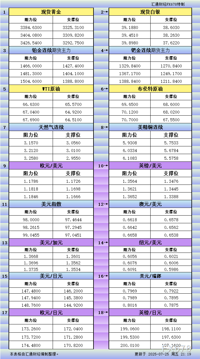 XM官网登陆入口:7月25日美市更新支撑阻力:18品种支撑阻力(金银铂钯原油天然